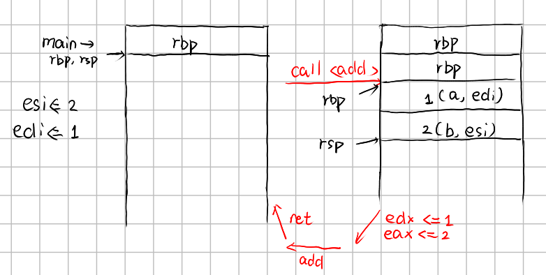 add 函数栈的结构