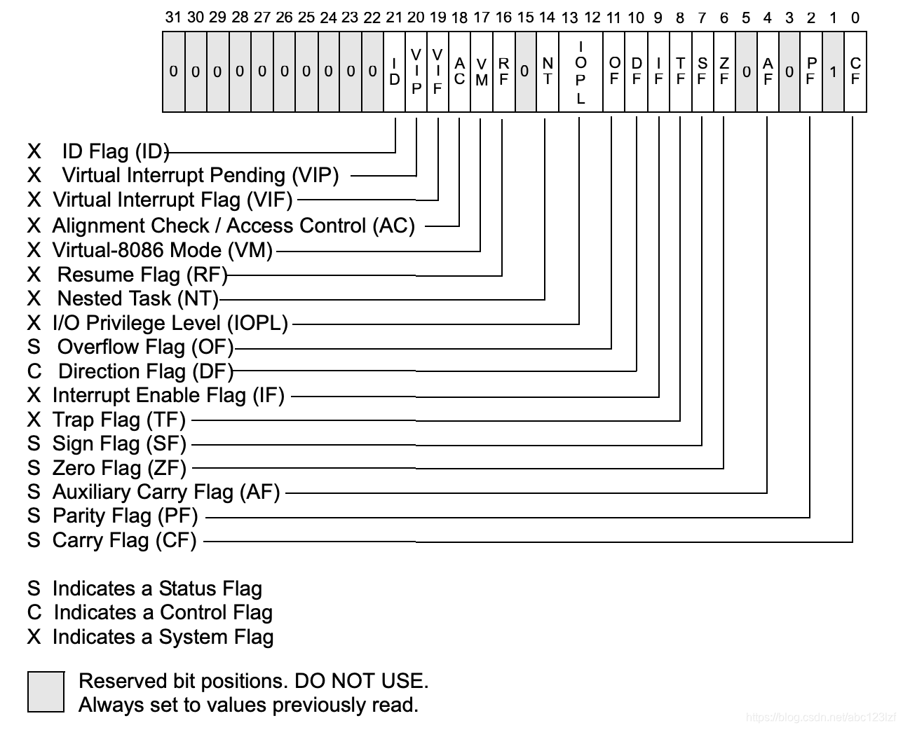 rflags 寄存器结构
