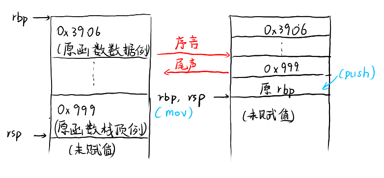 空函数栈的结构